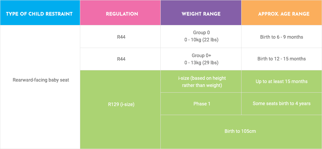 What is the difference between i-size and R44? Which is recommended?